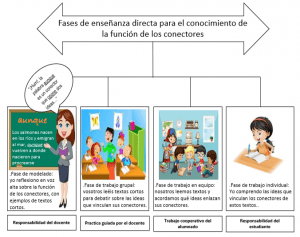 Figura 1: Proceso de modelado del docente para la enseñanza de conectores